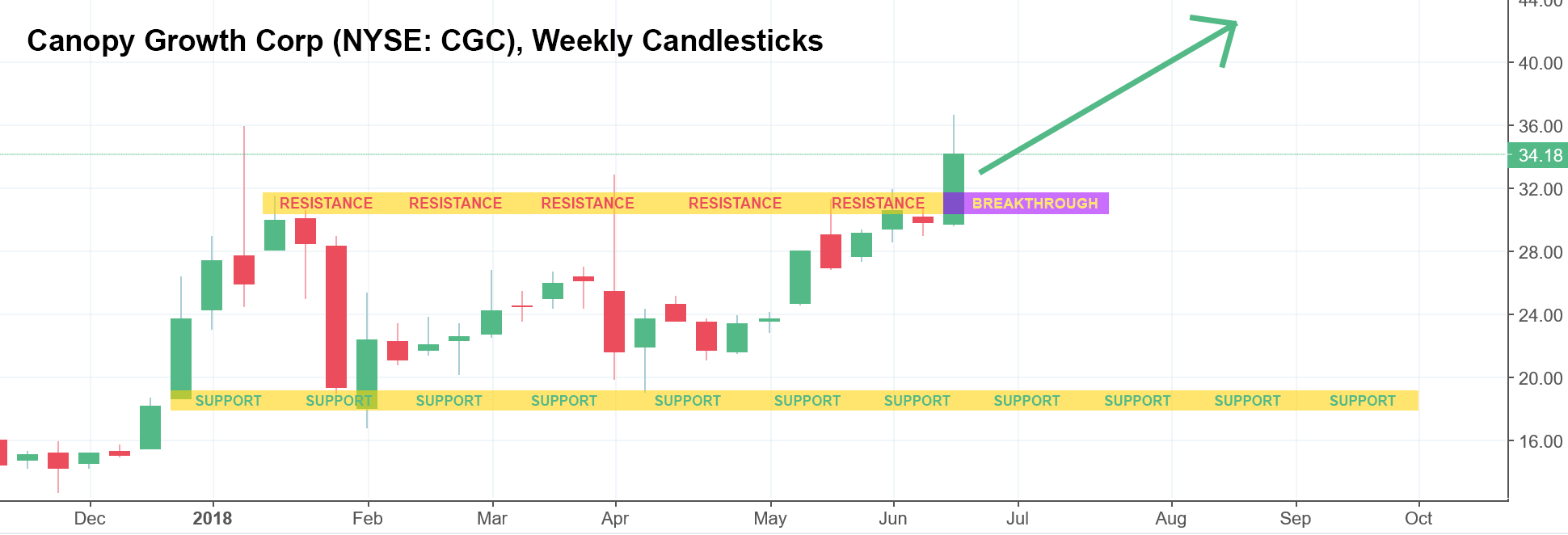 The Easy Way To Trade Pot Stocks Unseen Opportunity