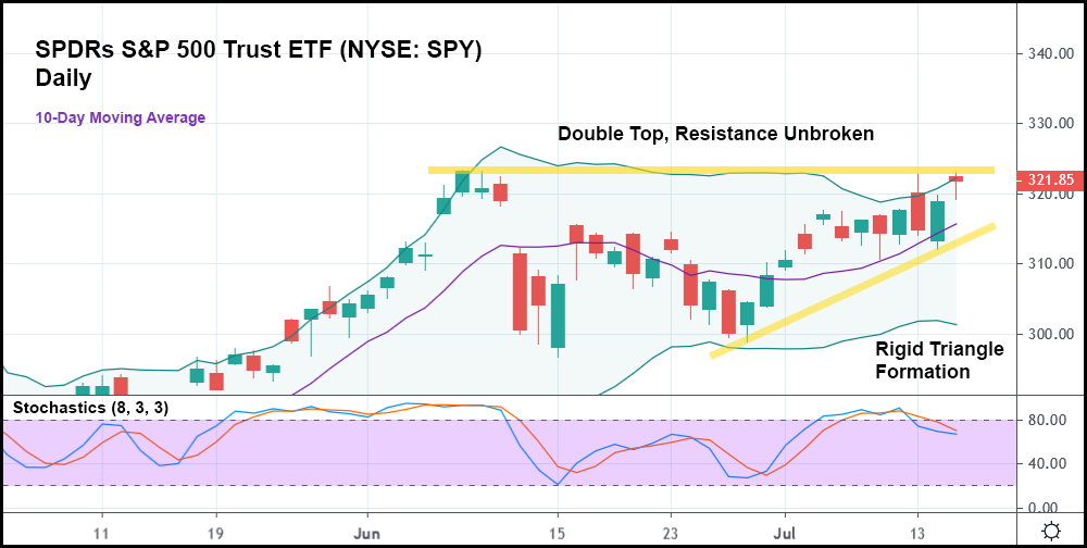 kredsløb Slip sko stribet The S&P 500's "Double Top" Could Be Trouble - Unseen Opportunity