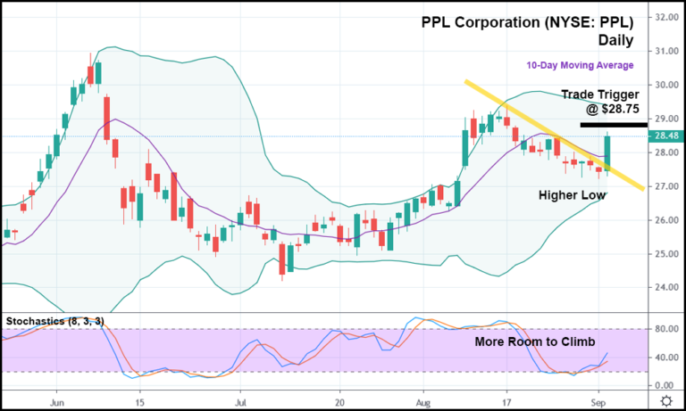 PPL Corporation Stock (NYSE: PPL) Set for "Shocking" Rally? - Unseen