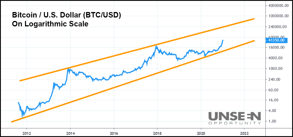 Will Bitcoin Hit $240,000 in 2021? This Chart Shows That It Could - Unseen Opportunity