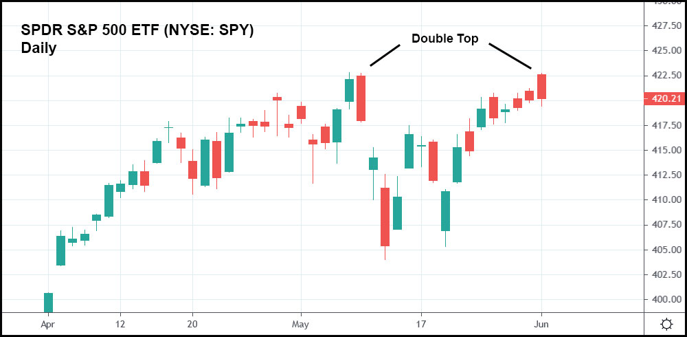 Kommunikationsnetværk prop folkeafstemning The S&P 500 Is Forming a "Double Top" - Unseen Opportunity