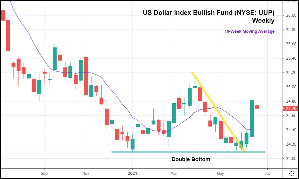 Satire Kong Lear spejder The S&P 500 Just Formed a "Double Top" - Unseen Opportunity